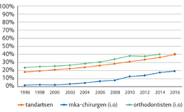 Percentage vrouwen onder tandartsen, mka-chirurgen en orthodontisten