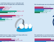 Online enquête over adhesieve tandheelkunde: de resultaten