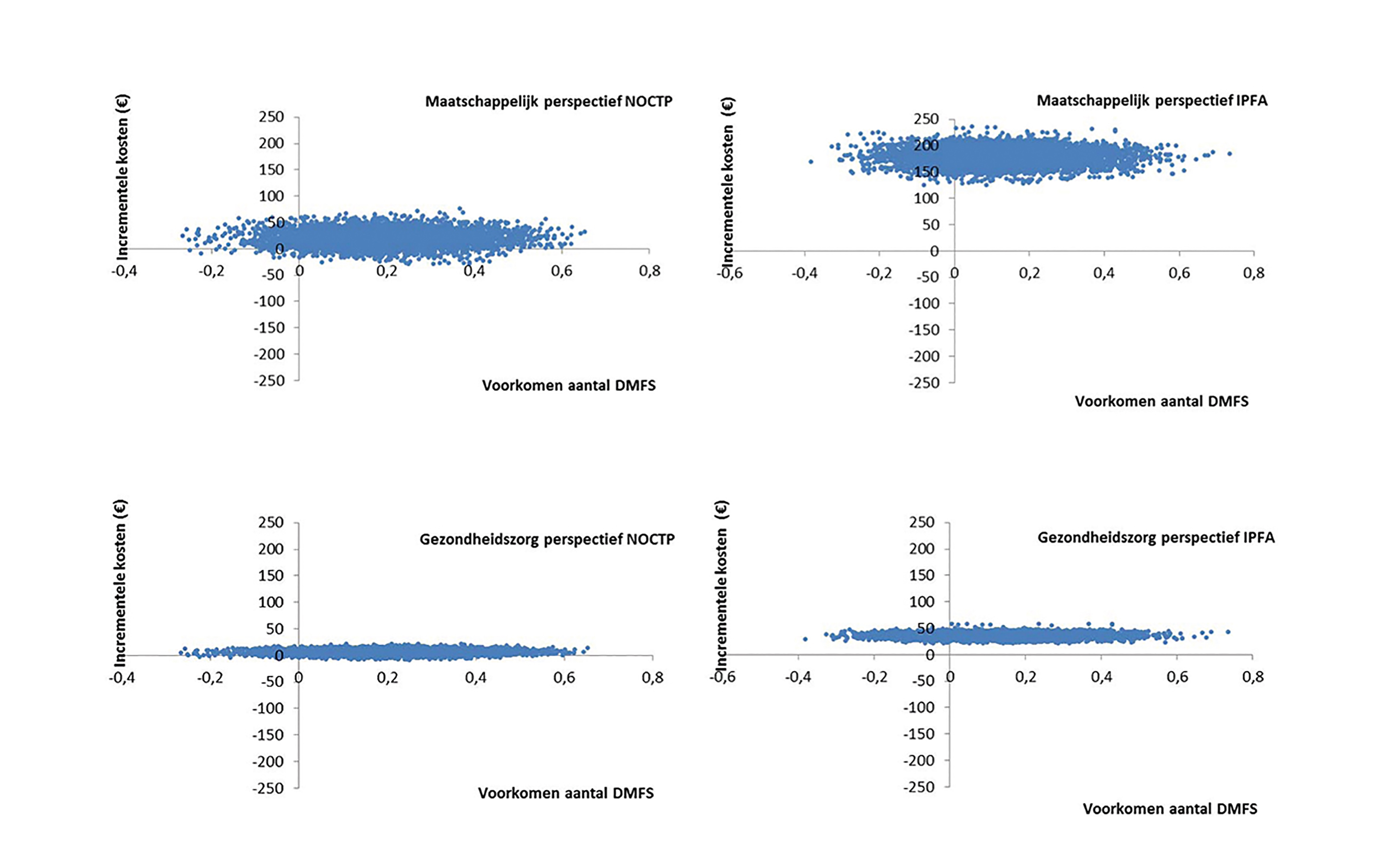 Een economische evaluatie van 2 cariëspreventieve strategieënvergeleken met standaardzorg