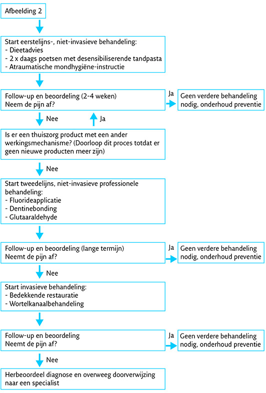 Beslisboom behandeling tandhalsgevoeligheid