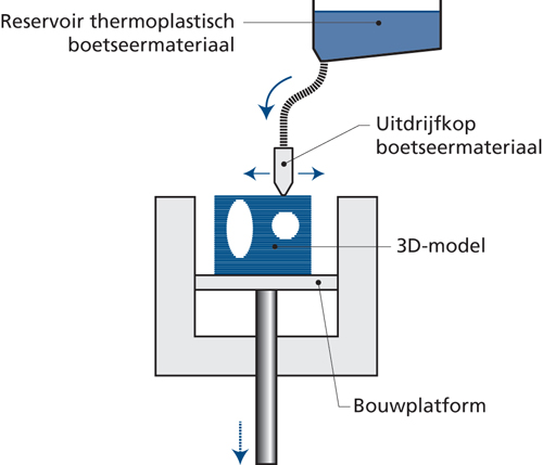 Rapid prototyping