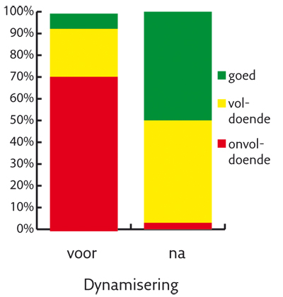 Gezond bewegen in de tandheelkunde