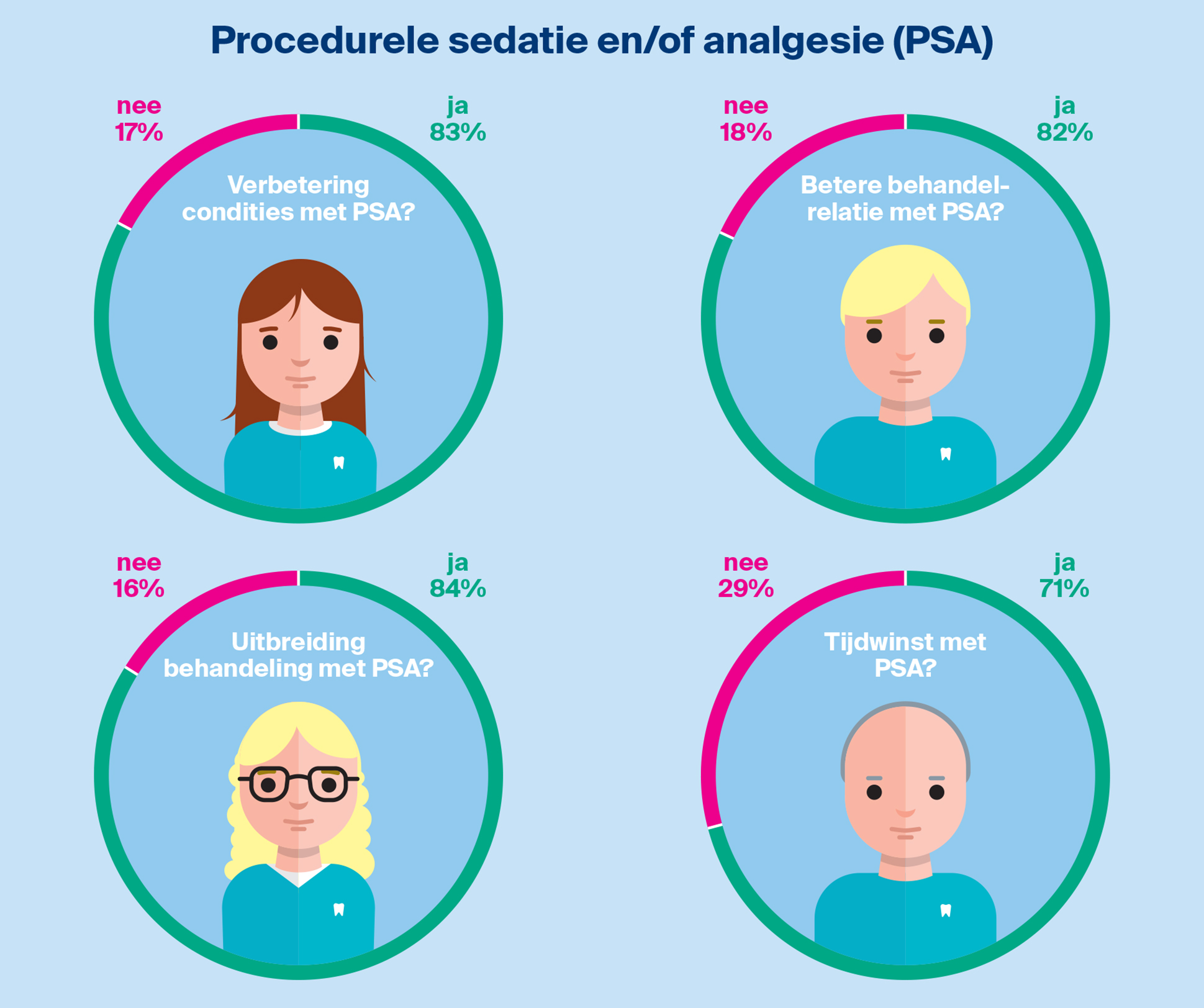 Procedurele sedatie en/of analgesie