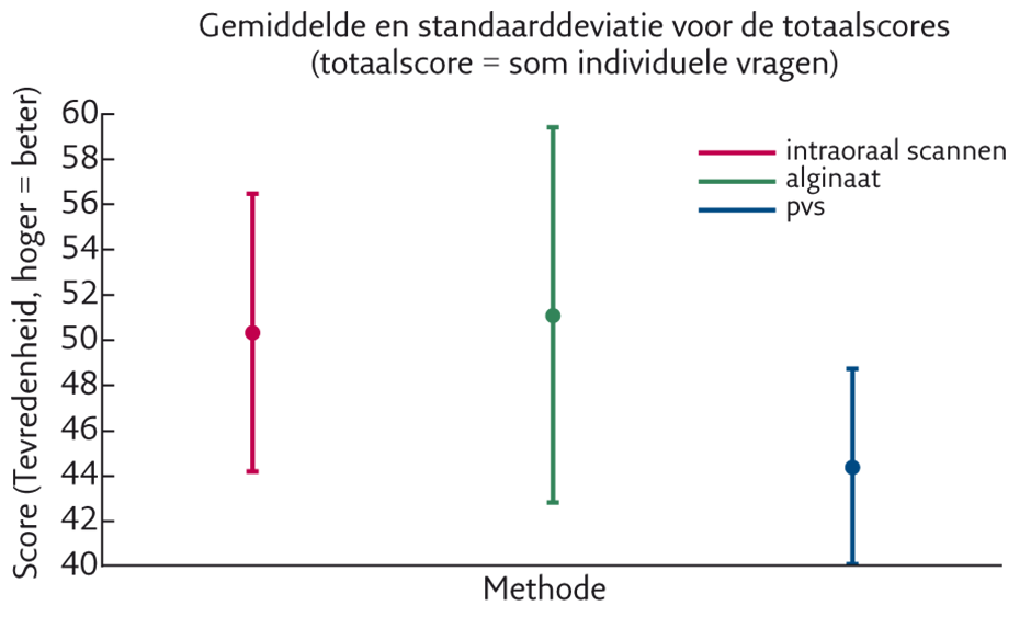 Totaalscoresvan de enquêtevragen: fdrukken met alginaat, PVS of een intraorale scanner