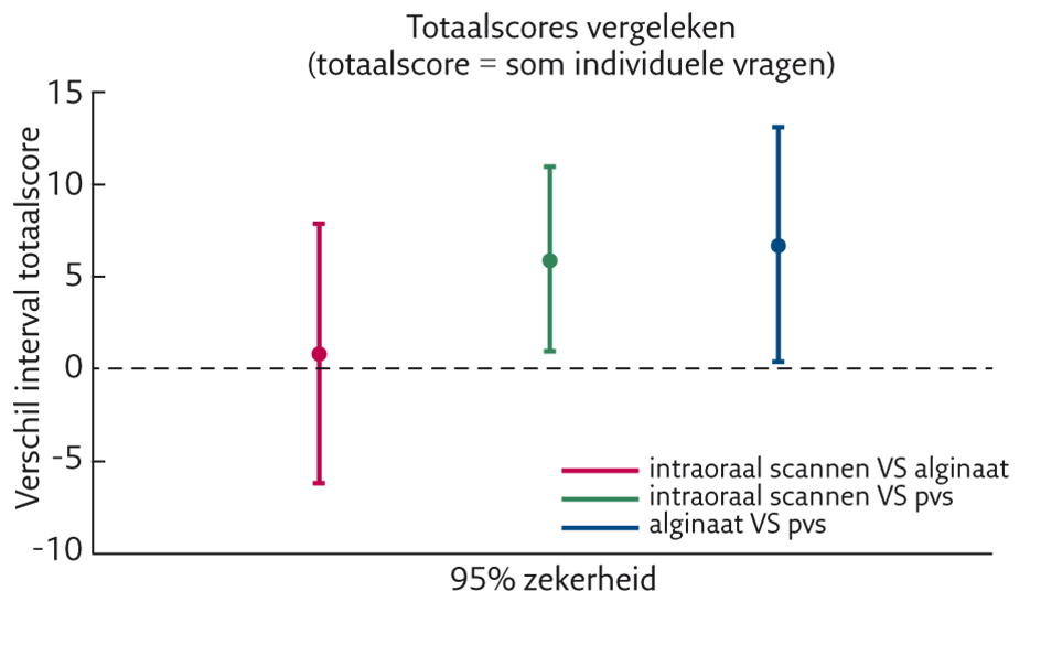  Totaalscores van de beoordeling van de afdruktechnieken: alginaat, PVS of een intraorale scanner: verwerkingstijd en patientcomfort