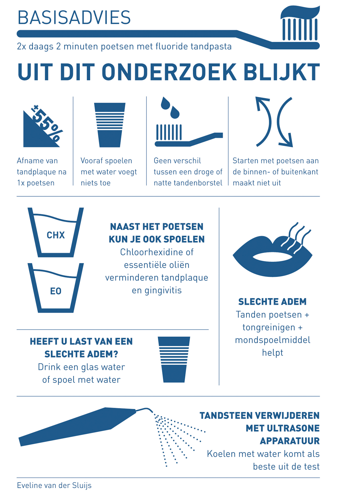 Infographic onderzoeksgegevens preventie en behandeling parodontale aandoeningen en slechte adem