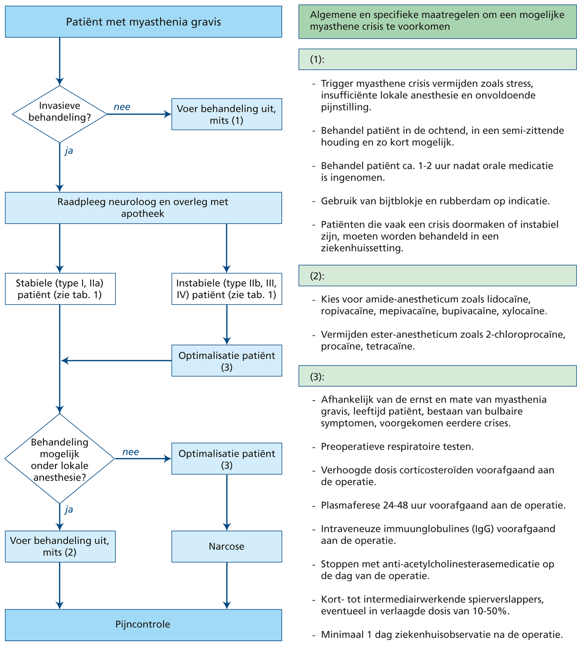 Beleid invasieve behandeling bij myasthenia gravis 
