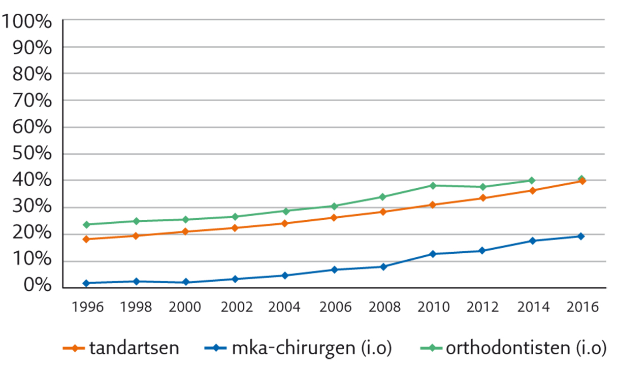 Percentage vrouwen onder tandartsen, mka-chirurgen en orthodontisten