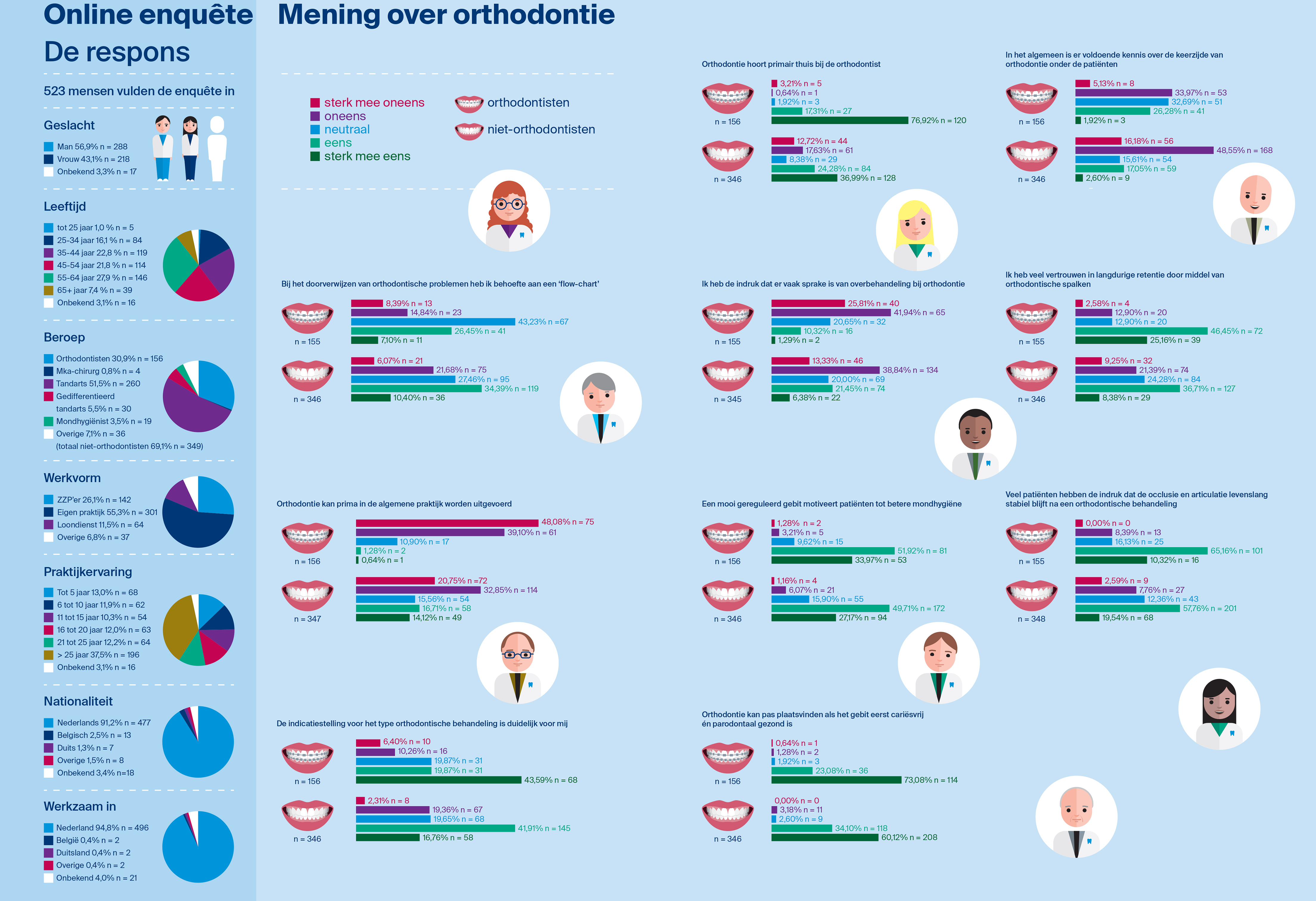 Mening over orthodontie: een online enquête onder NTVT-lezers