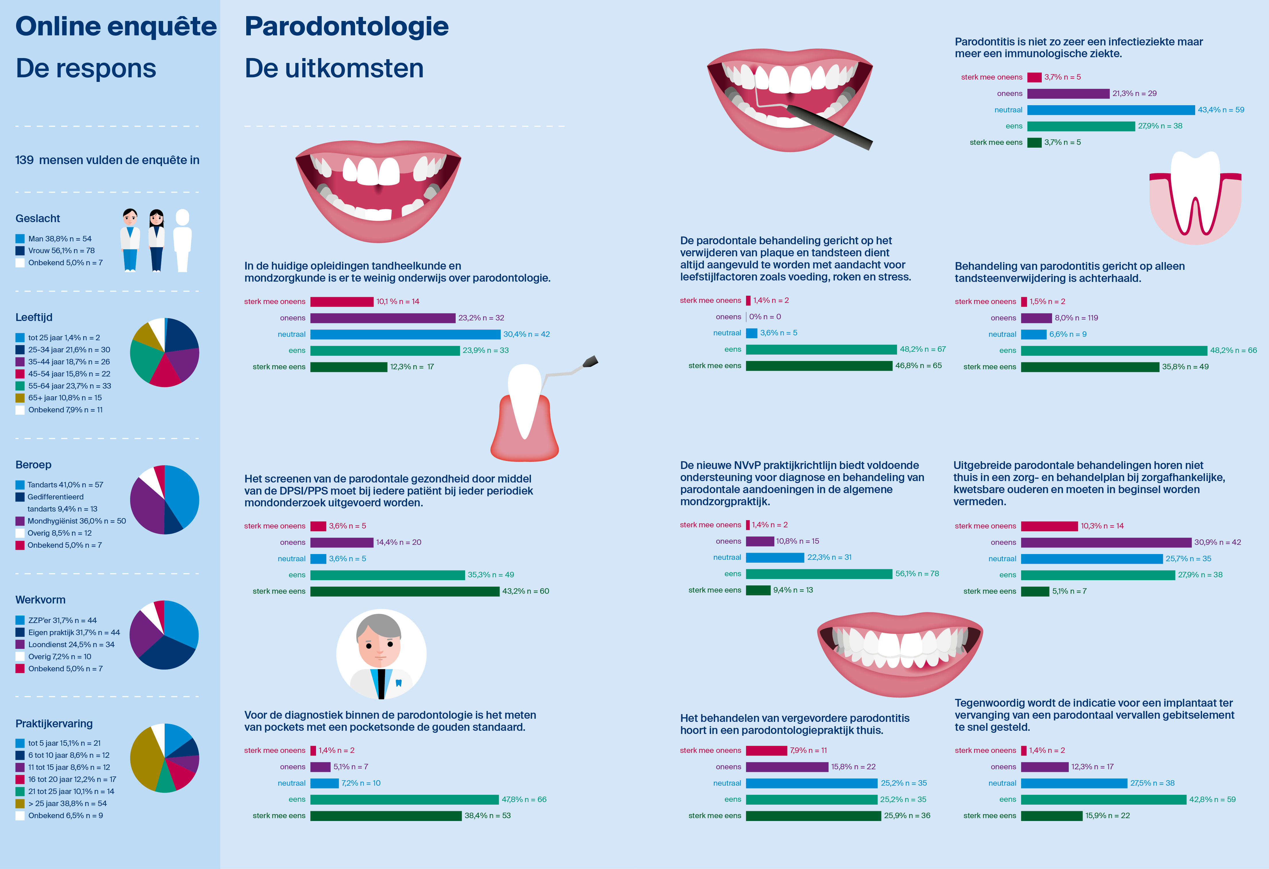 Online enquête Parodontologie