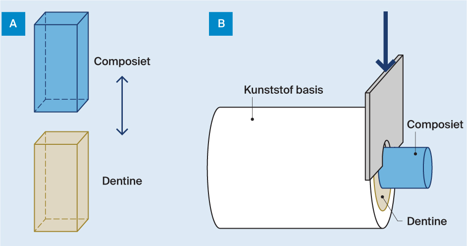 Schematische weergave van type hechtsterkte testen