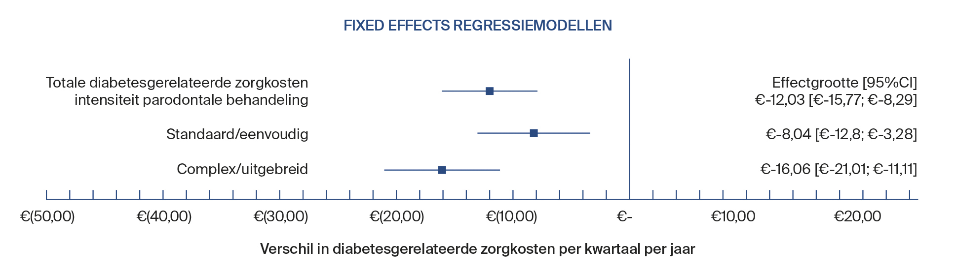 Fixed effect regressiemodellen parodontale behandeling