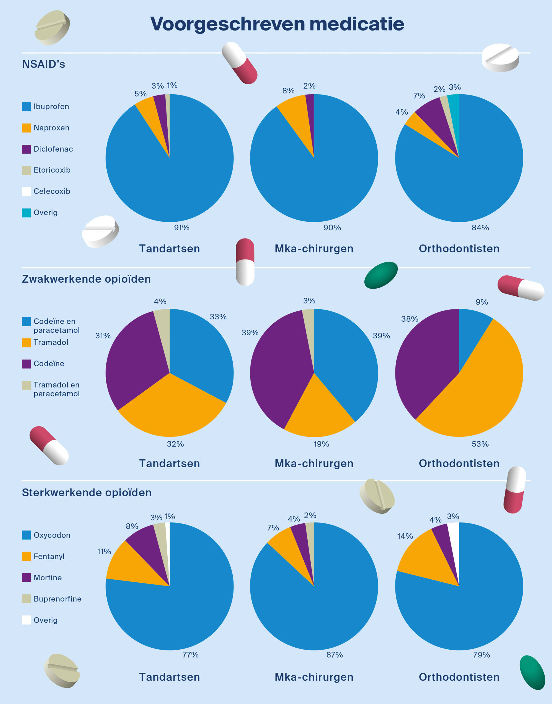 Verstrekte medicatie 2016-2020